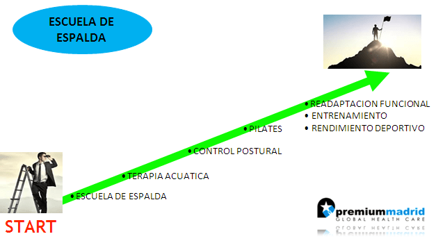 Qué es la escuela de espalda en rehabilitación premium madrid