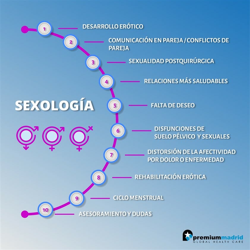 Nueva consulta de sexología en Premium Madrid